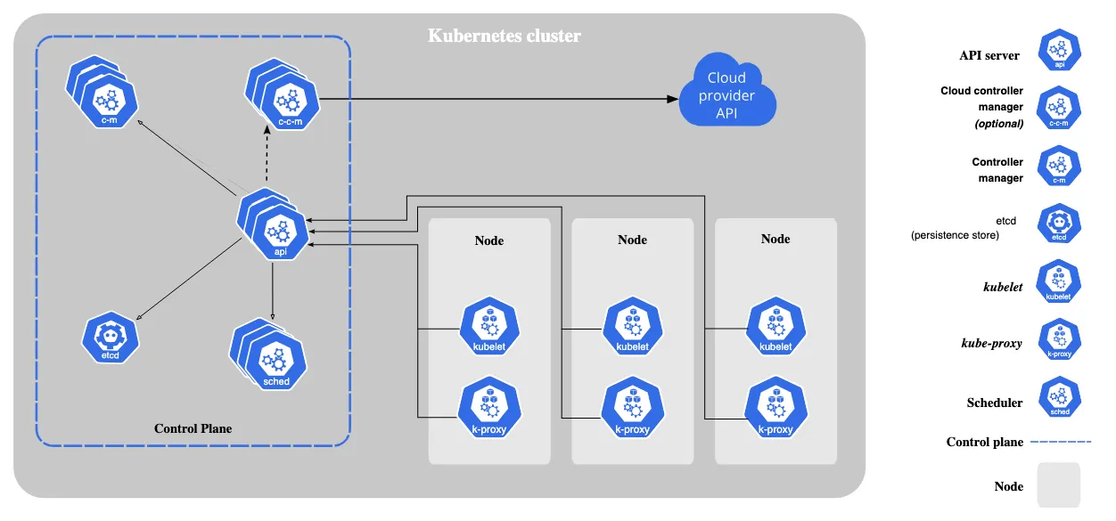 Kubernetes